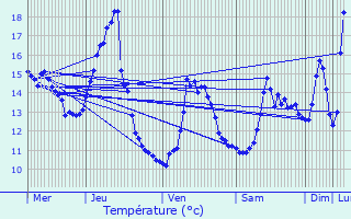 Graphique des tempratures prvues pour Haillainville