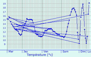 Graphique des tempratures prvues pour Hoerchen