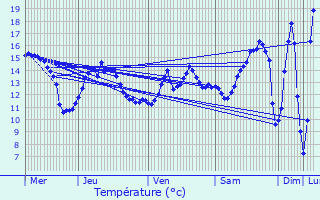 Graphique des tempratures prvues pour Fresne-Lguillon