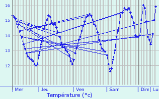 Graphique des tempratures prvues pour Frhel