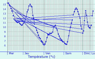 Graphique des tempratures prvues pour Lans-en-Vercors