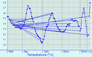 Graphique des tempratures prvues pour Sermange-Erzange