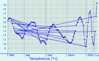 Graphique des tempratures prvues pour Renwez