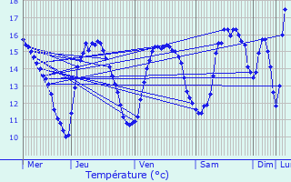 Graphique des tempratures prvues pour Trveneuc