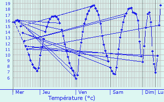 Graphique des tempratures prvues pour Yvoir