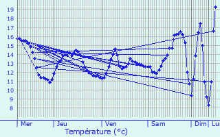 Graphique des tempratures prvues pour Venon