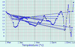 Graphique des tempratures prvues pour Reuil-sur-Brche
