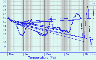 Graphique des tempratures prvues pour Le Chesnay-Rocquencourt