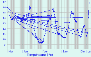 Graphique des tempratures prvues pour Terjat