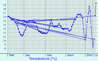 Graphique des tempratures prvues pour Pierrelaye