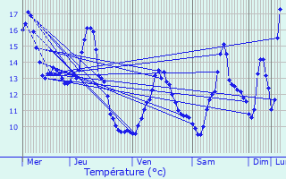 Graphique des tempratures prvues pour Essarois