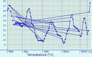 Graphique des tempratures prvues pour Voulaines-les-Templiers