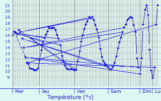 Graphique des tempratures prvues pour Caudan