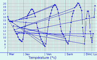 Graphique des tempratures prvues pour Graulinster