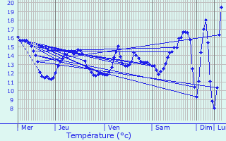 Graphique des tempratures prvues pour Sainte-Barbe-sur-Gaillon