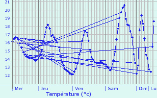 Graphique des tempratures prvues pour Nijlen