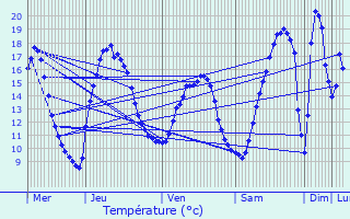 Graphique des tempratures prvues pour Mnschecker