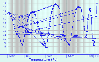 Graphique des tempratures prvues pour Wasseiges