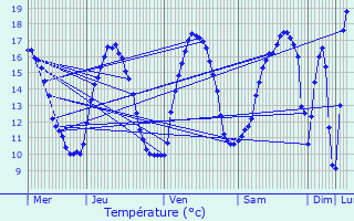 Graphique des tempratures prvues pour Audruicq