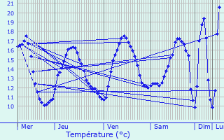 Graphique des tempratures prvues pour Montauban-de-Bretagne