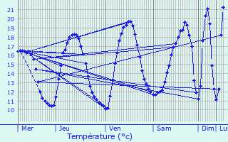 Graphique des tempratures prvues pour Sn