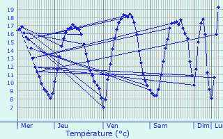 Graphique des tempratures prvues pour Genappe