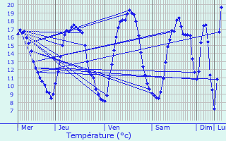 Graphique des tempratures prvues pour Denderleeuw