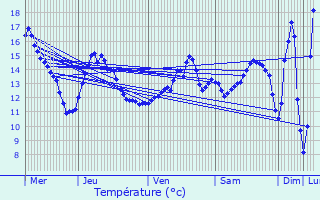 Graphique des tempratures prvues pour Chevresis-Monceau