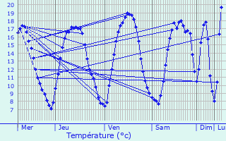 Graphique des tempratures prvues pour Ath