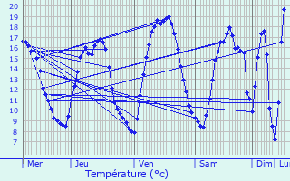 Graphique des tempratures prvues pour Zandhoven