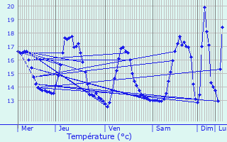 Graphique des tempratures prvues pour Bertem