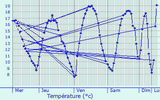 Graphique des tempratures prvues pour Geer