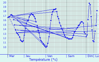Graphique des tempratures prvues pour Auberchicourt