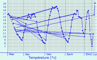 Graphique des tempratures prvues pour Berlaar