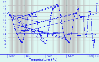 Graphique des tempratures prvues pour Buggenhout