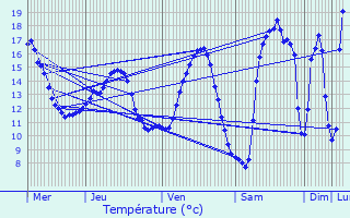 Graphique des tempratures prvues pour Martigny-ls-Gerbonvaux