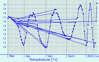 Graphique des tempratures prvues pour Vihiers