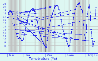 Graphique des tempratures prvues pour Saint-Jean-sur-Erve