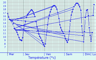 Graphique des tempratures prvues pour Hoerchen