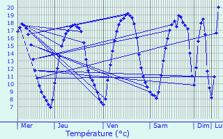 Graphique des tempratures prvues pour Quaregnon