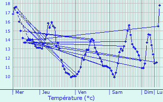 Graphique des tempratures prvues pour Viserny