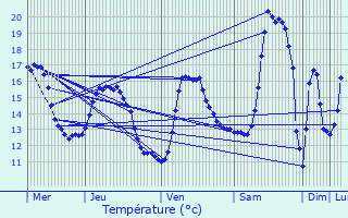 Graphique des tempratures prvues pour Ichtegem