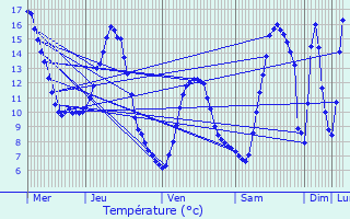 Graphique des tempratures prvues pour La Beaume