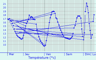 Graphique des tempratures prvues pour Houplin-Ancoisne