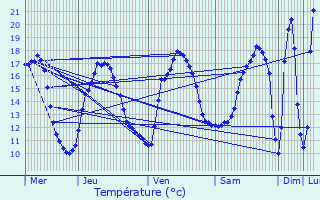 Graphique des tempratures prvues pour Noyal-Chtillon-sur-Seiche