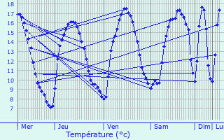 Graphique des tempratures prvues pour Ploubezre