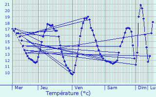 Graphique des tempratures prvues pour Mons-en-Baroeul