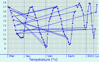 Graphique des tempratures prvues pour Langrolay-sur-Rance