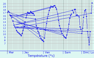 Graphique des tempratures prvues pour Kampenhout