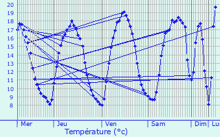 Graphique des tempratures prvues pour Wavrin